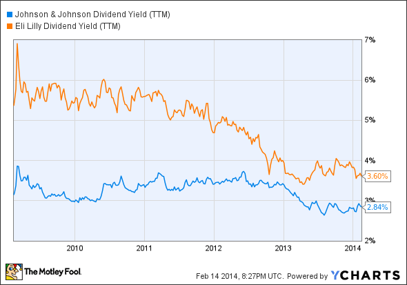 JNJ Dividend Yield (TTM) Chart