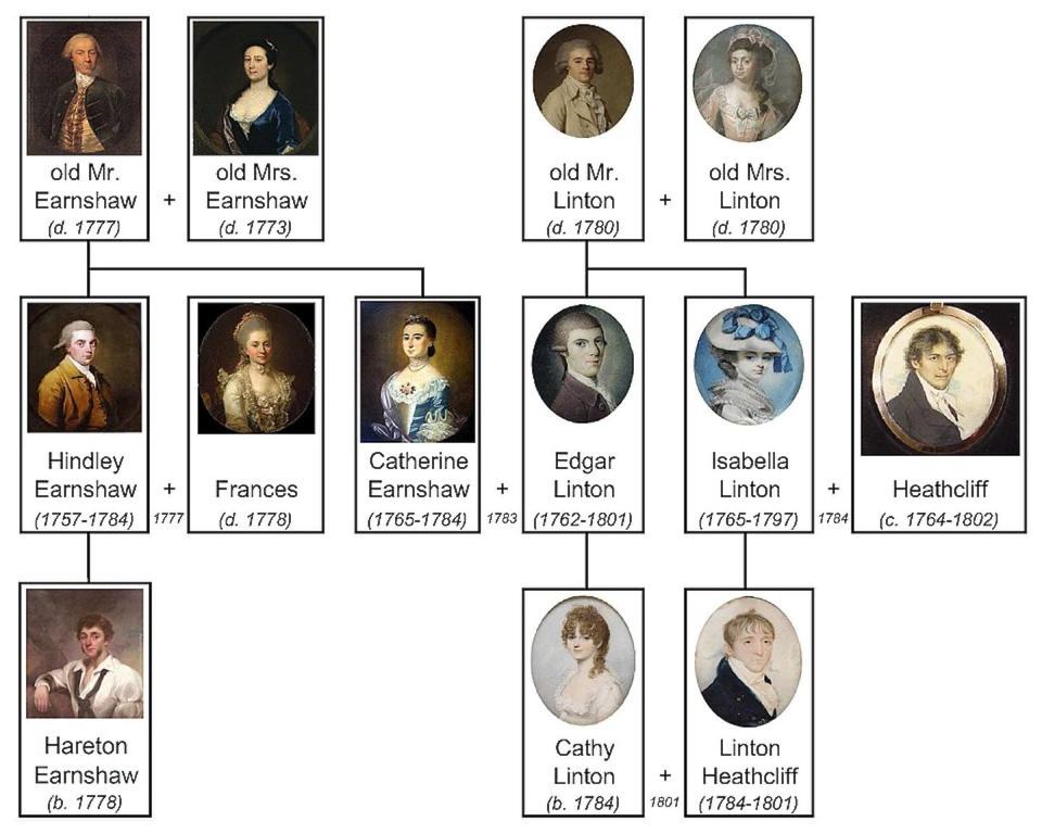 Árbol genealógico de los personajes de <em>Cumbres borrascosas</em>. <a href="https://commons.wikimedia.org/wiki/File:Wuthering_Heights_family_tree.jpg" rel="nofollow noopener" target="_blank" data-ylk="slk:shakko / Wikimedia Commons;elm:context_link;itc:0;sec:content-canvas" class="link ">shakko / Wikimedia Commons</a>, <a href="http://creativecommons.org/licenses/by-sa/4.0/" rel="nofollow noopener" target="_blank" data-ylk="slk:CC BY-SA;elm:context_link;itc:0;sec:content-canvas" class="link ">CC BY-SA</a>