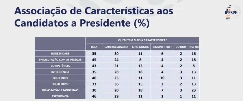 Pesquisa Ipespe motra que Lula é considerado honesto por 35% dos eleitores (Foto: Divulgação/Ipespe)