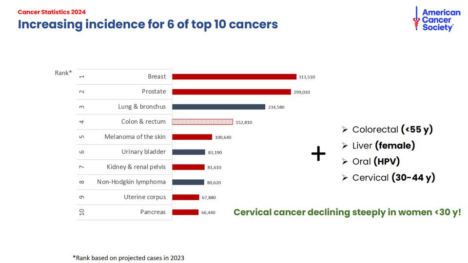 The cancers with red bars are increasing. - American Cancer Society