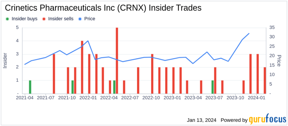 Crinetics Pharmaceuticals Inc Insider Sells Shares