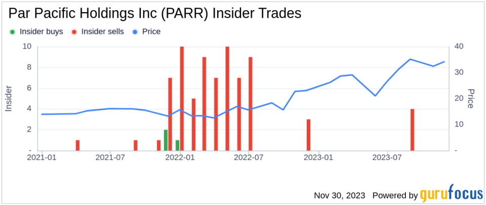 Insider Sell: CEO William Pate Sells 150,000 Shares of Par Pacific Holdings Inc (PARR)