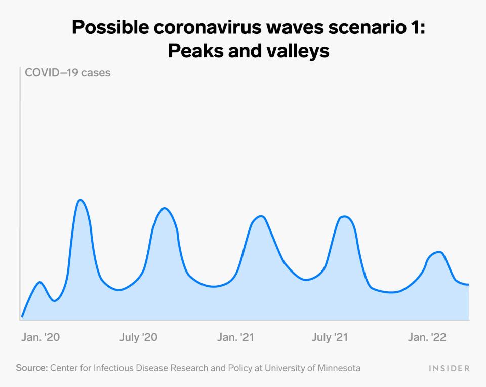 possible pandemic wave scenario 1