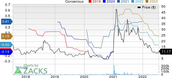 3D Systems Corporation Price and Consensus