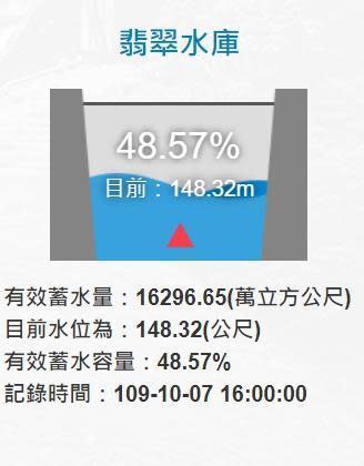 由於今年颱風與台灣多次「擦身而過」，加上近期降雨稀少，導致翡翠水庫水情吃緊。（翻攝自水利署官網）