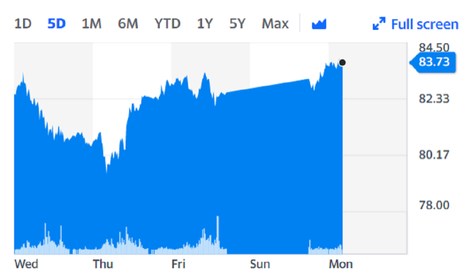 Brent Crude hit its highest level in three years. Chart: Yahoo Finance