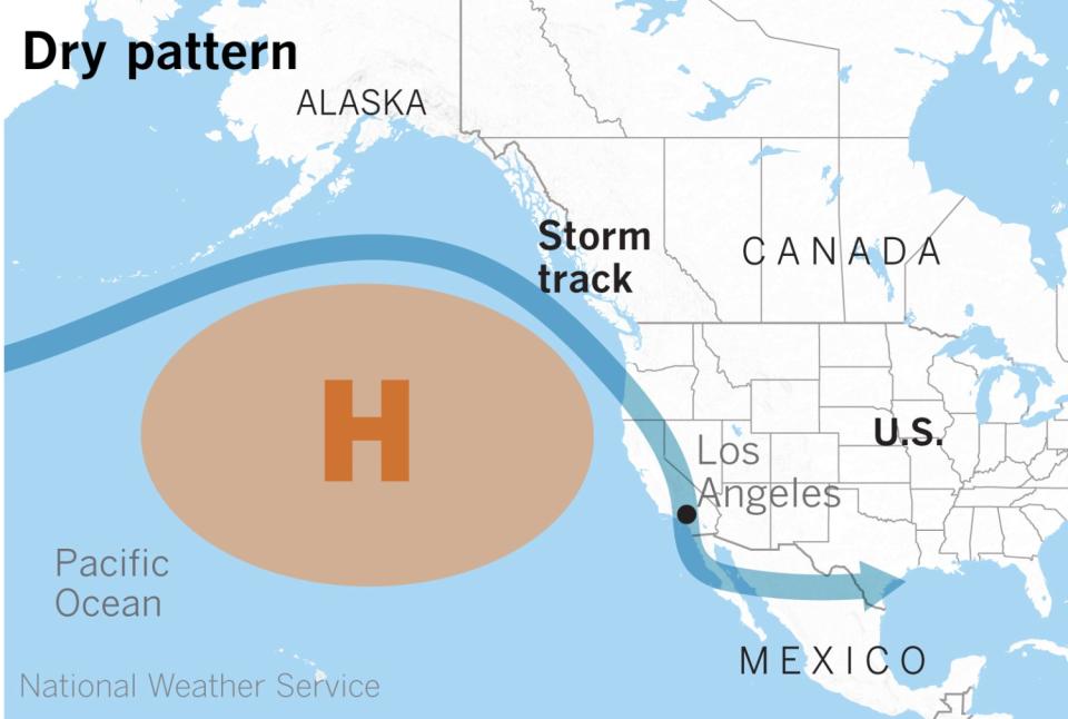 A weather map shows an arrow representing a storm track being pushed by high pressure over the Pacific