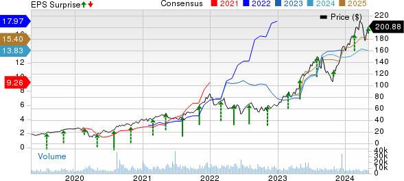 Builders FirstSource, Inc. Price, Consensus and EPS Surprise