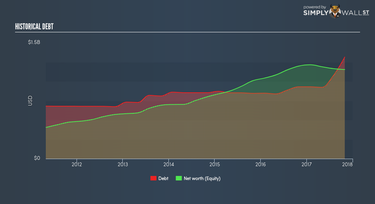 NasdaqGS:CASY Historical Debt Mar 6th 18