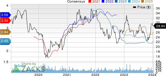 Franklin Resources, Inc. Price and Consensus