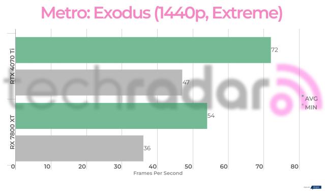 AMD Radeon RX 7800 Benchmark Leaks Out: Faster than NVIDIA's RTX 4070  [Rumor]