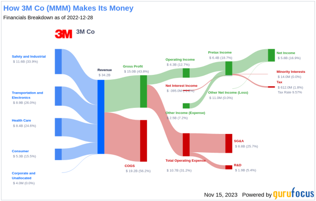 Comprehensive Analysis of 3M Company (MMM) Stock: Price, Dividend, and  Forecast