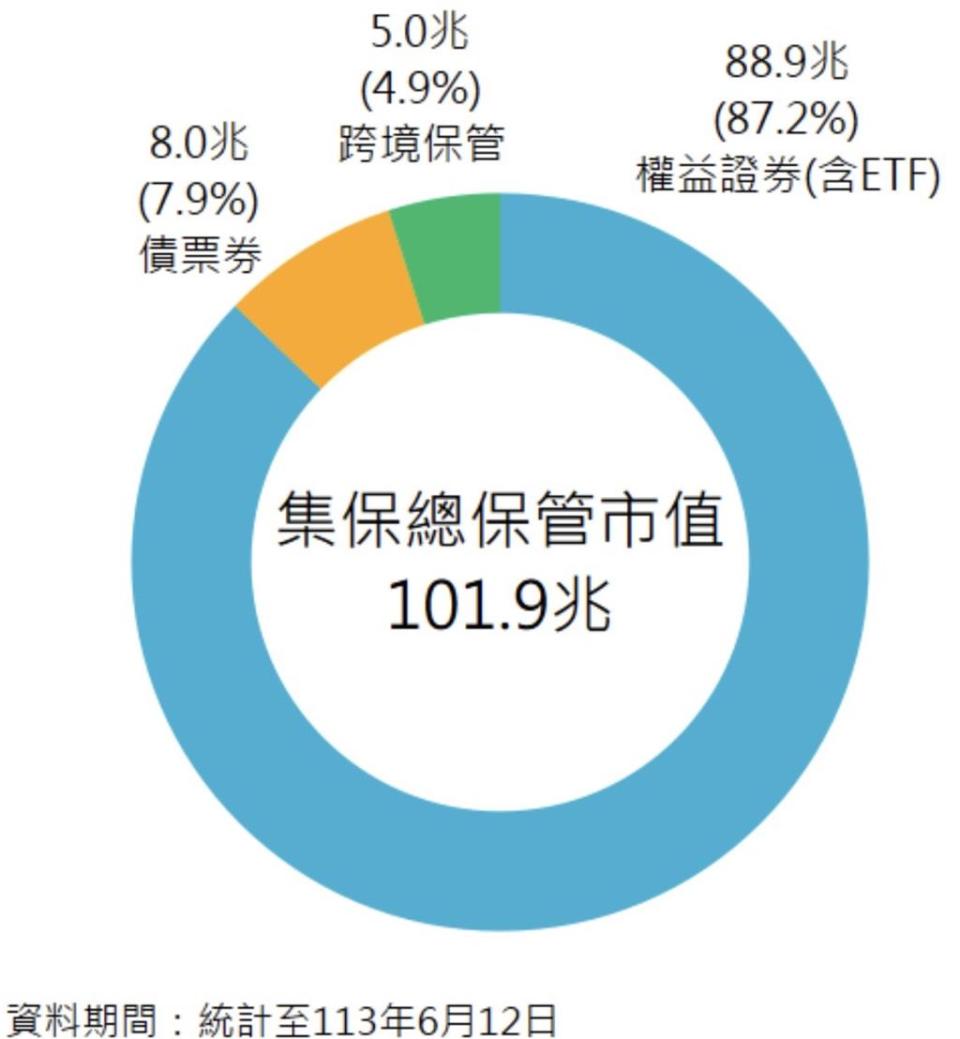 集保總保管市值破百兆元，寫下史上最高紀錄。 圖／集保提供