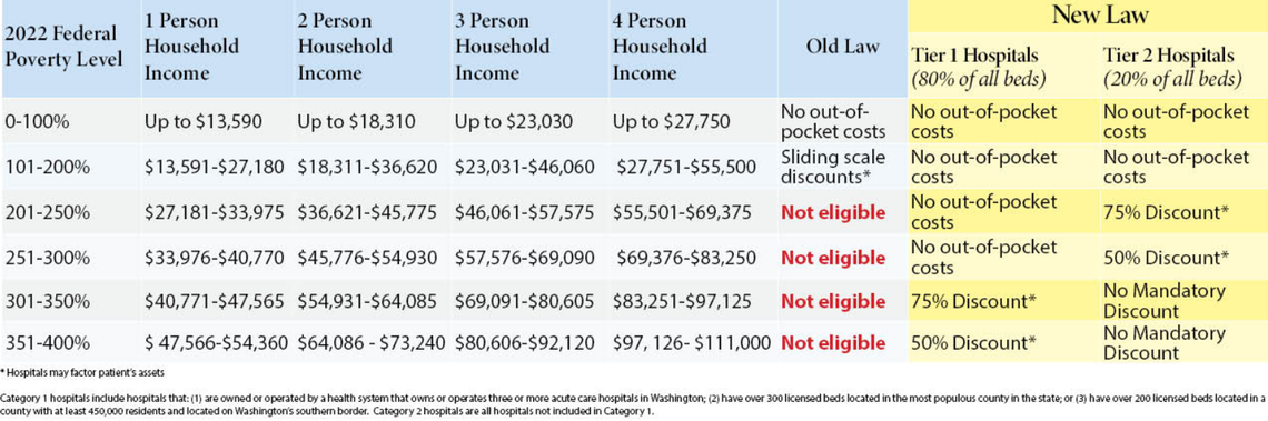 This chart compares discount and free hospital care requirements under the previous Washington state law and the new law for Tier 1 and Tier 2 hospitals.