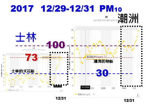 20180101-台灣健康空氣行動聯盟表示，士林站PM10的天花板（高值）還比潮州的地板（低值）還低。（取自台灣健康空氣行動聯盟臉書粉專）