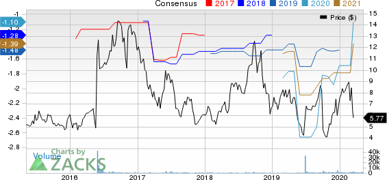 Minerva Neurosciences Inc Price and Consensus