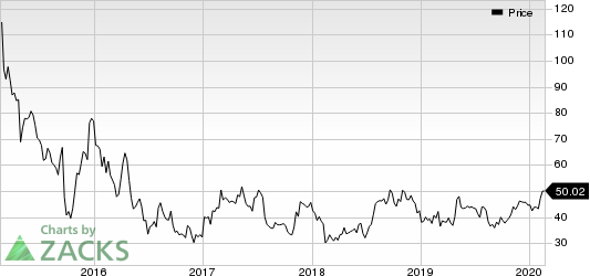 Pacira Pharmaceuticals, Inc. Price