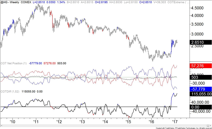 COT-Crude Oil New Week and New Record