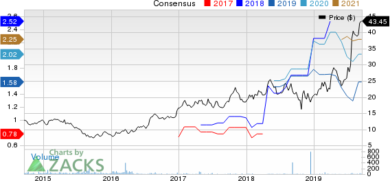 Advantest Corp. Price and Consensus