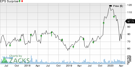 Qorvo, Inc. Price and EPS Surprise