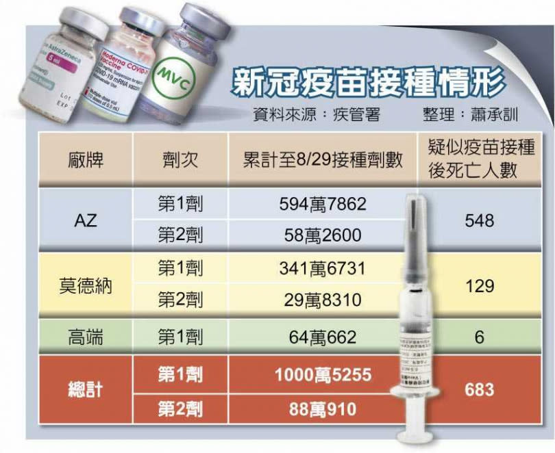 新冠疫苗接種情形