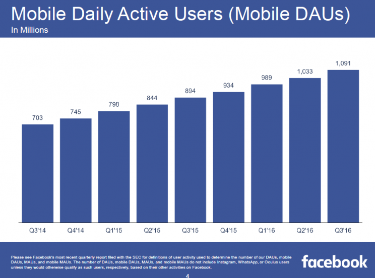 Facebook mobile monthly active users