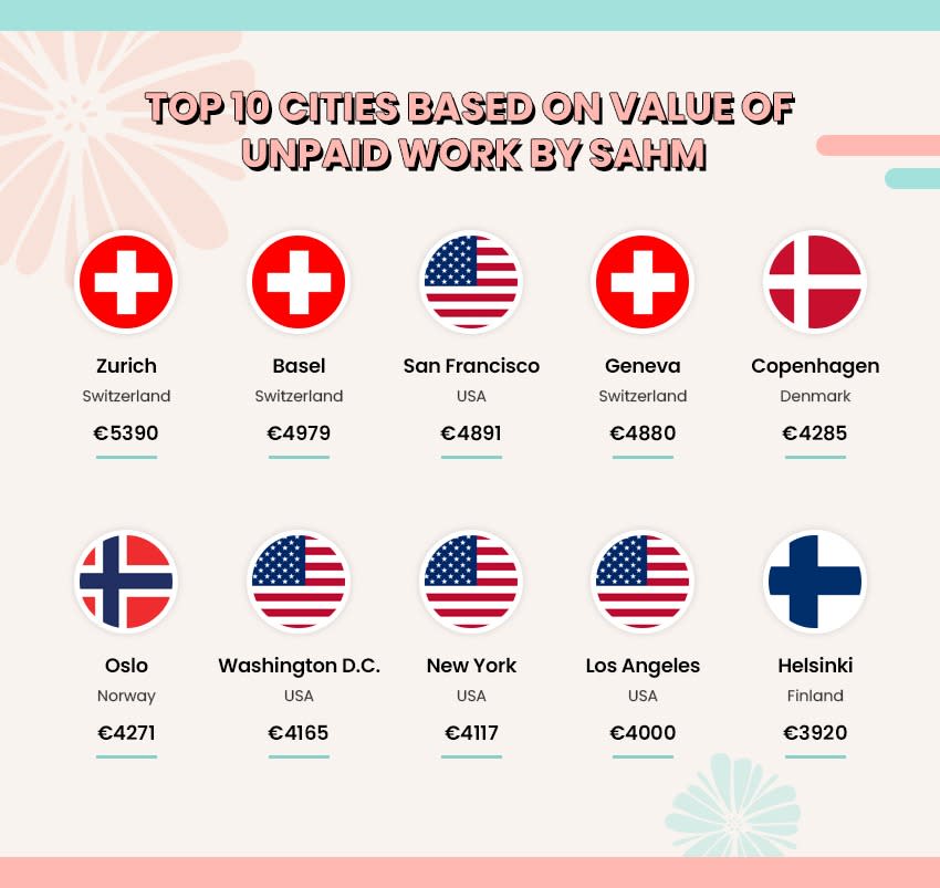 Full-time homemakers in Zurich and Basel Switzerland were found to be the most valuable moms across 80 major cities worldwide. Beike biotechnology