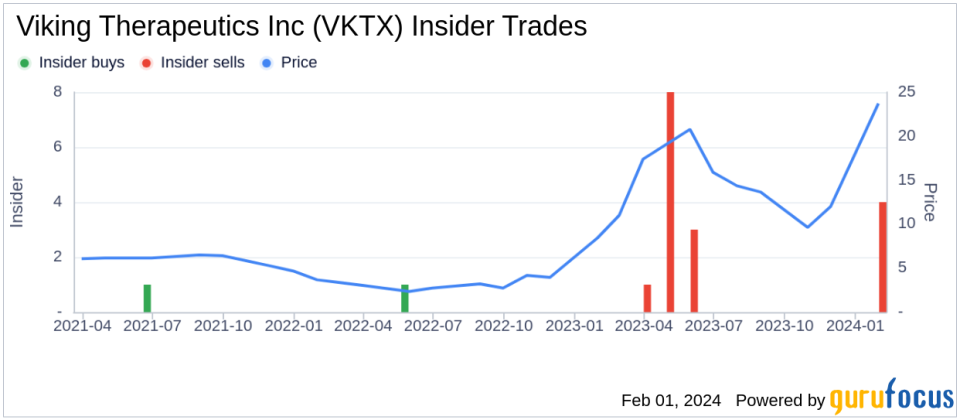 President & CEO Brian Lian Sells 85,000 Shares of Viking Therapeutics Inc