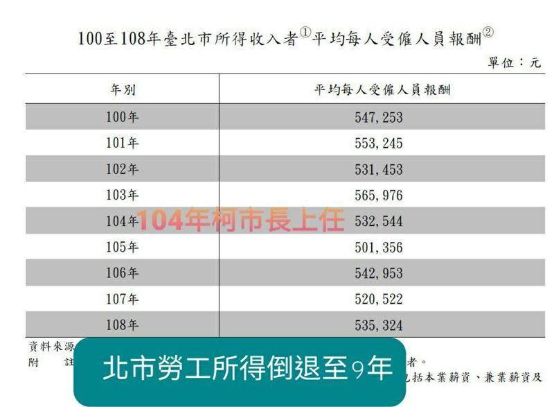 台北市議員游淑慧指出，勞工收入倒退是台北市人口減少的原因之一。（翻攝自游淑慧臉書）