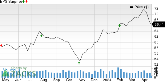 SEI Investments Company Price and EPS Surprise