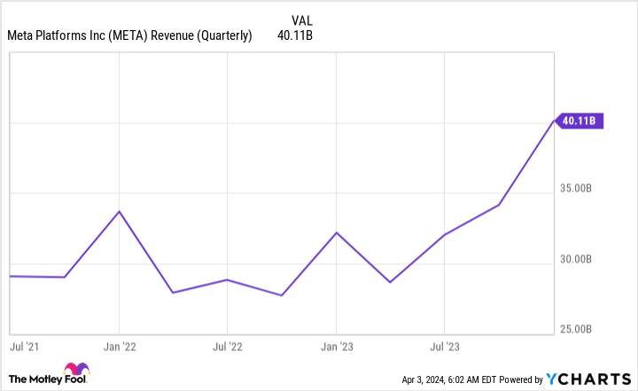 META Revenue (Quarterly) Chart