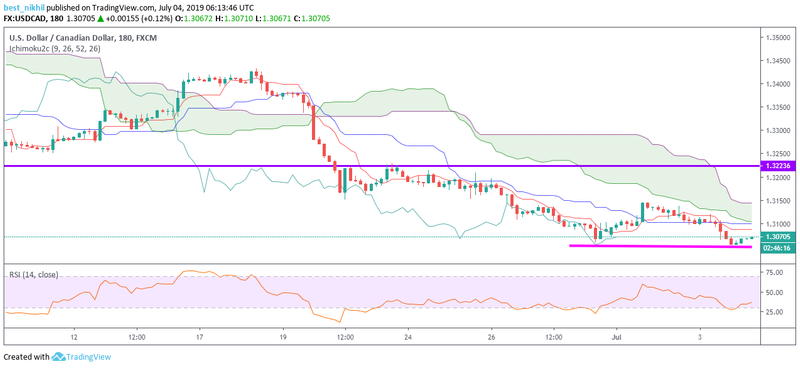 USDCAD 180 Min 04 July 2019