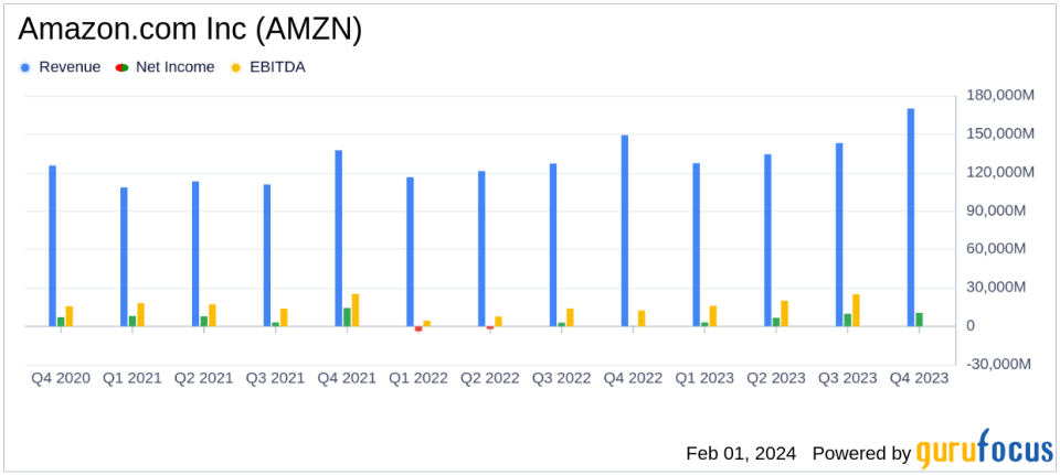 Amazon.com Inc (AMZN) Reports Stellar Growth in Q4 Earnings