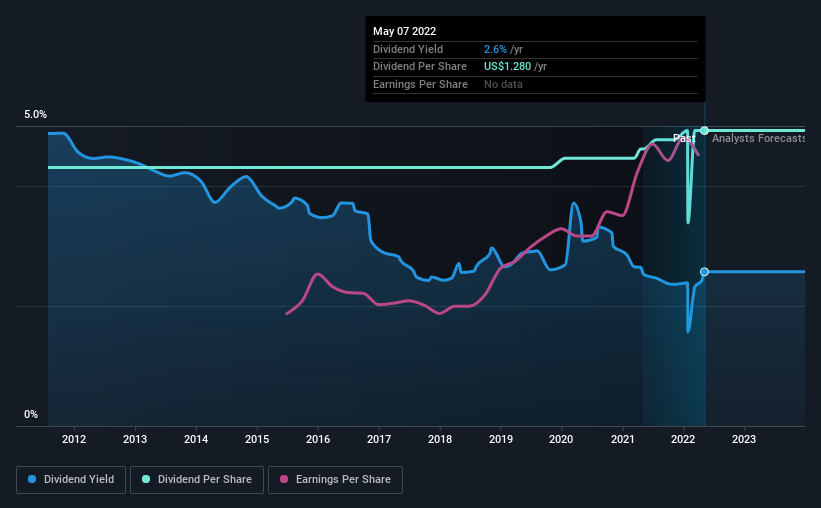 historic-dividend