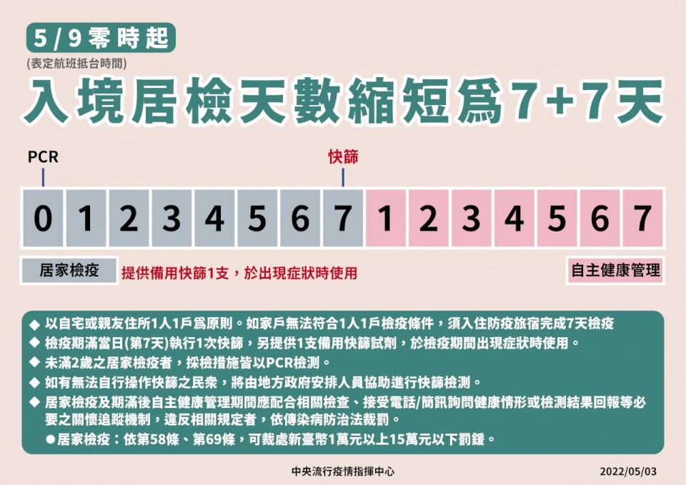指揮中心指揮官陳時中宣布，5月9日零時起，入境檢疫由「10+7」縮短為「7+7」。（ 指揮中心提供）