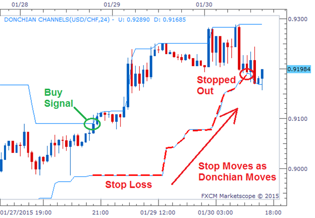 2-for-1 Indicator, the Donchian Channel