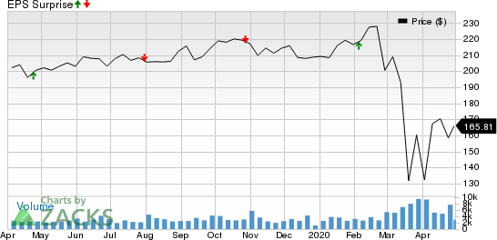 AvalonBay Communities, Inc. Price and EPS Surprise