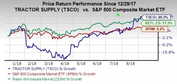 The overall tone for the retail sector's recent reports is positive. Most retailers raise guidance for the second half and 2018, driving investor sentiments.