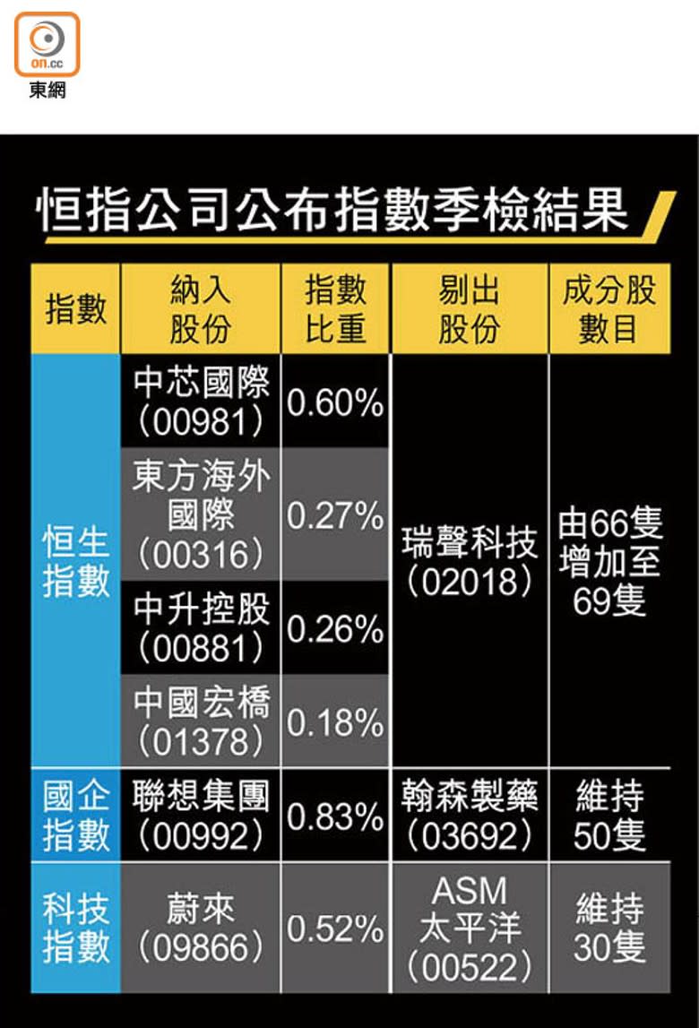 恒指公司公布指數季檢結果