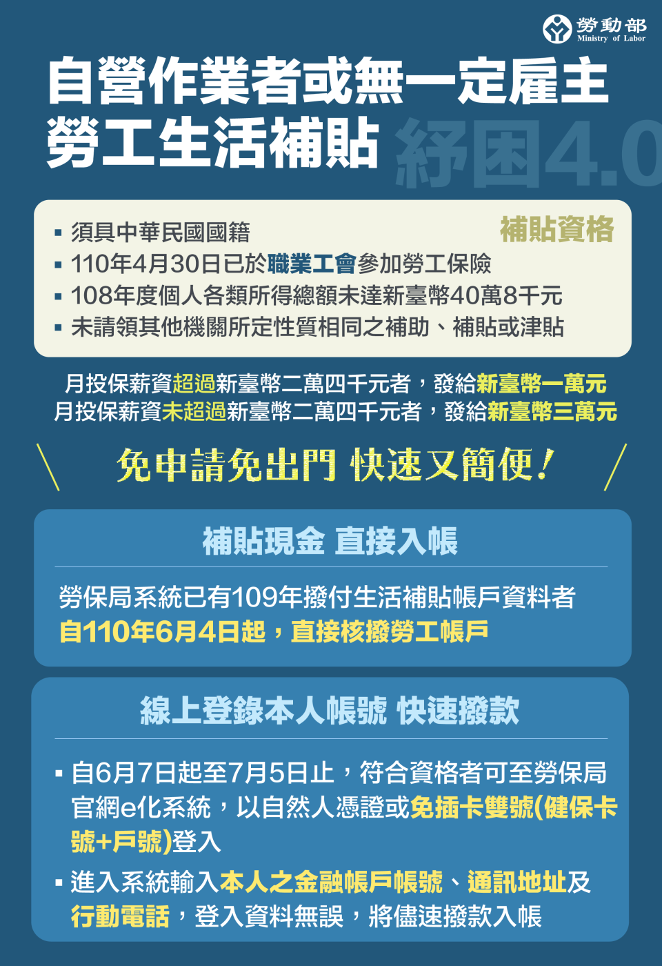 勞動部針對自營工作者，或無一定雇主，提供勞工生活補貼。（圖／翻攝自勞動部）