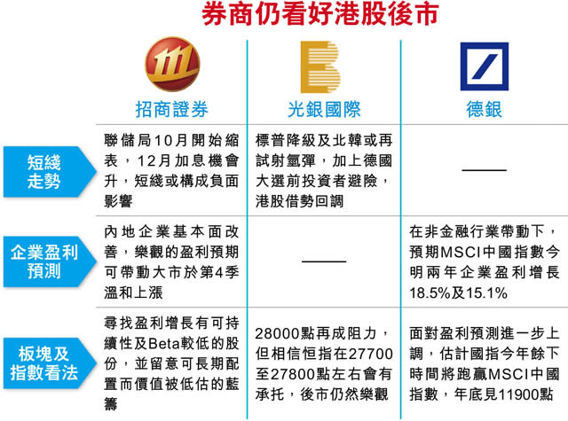 標普降級朝局勢添憂 港股失28000