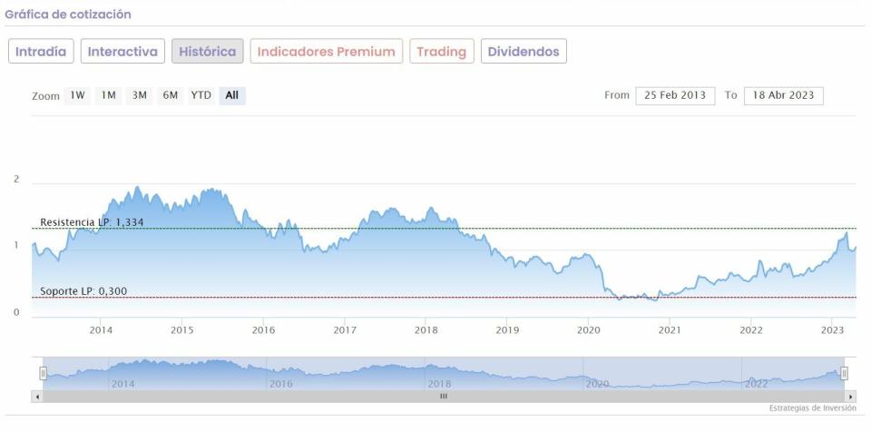 Banco Sabadell cotización anual del valor 