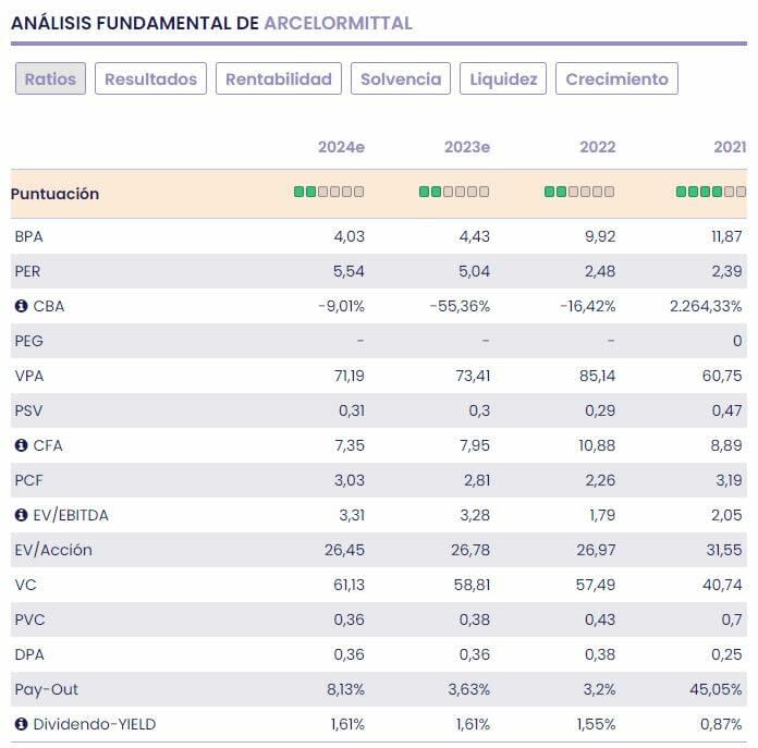 ArcelorMittal fundamentales del valor 