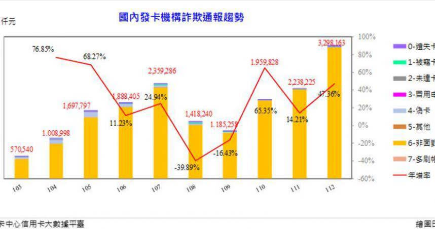 國內發卡機構詐欺通報趨勢。 （圖／聯卡中心提供）