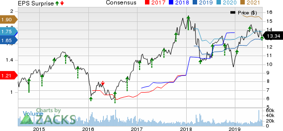 MGIC Investment Corporation Price, Consensus and EPS Surprise