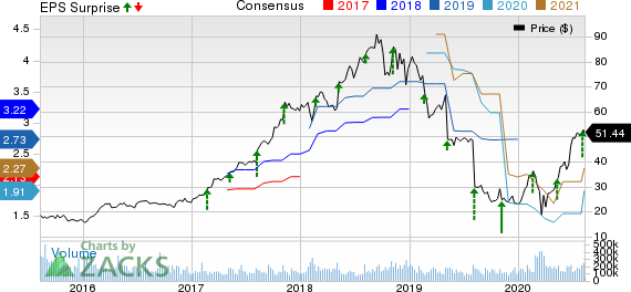 Green Dot Corporation Price, Consensus and EPS Surprise