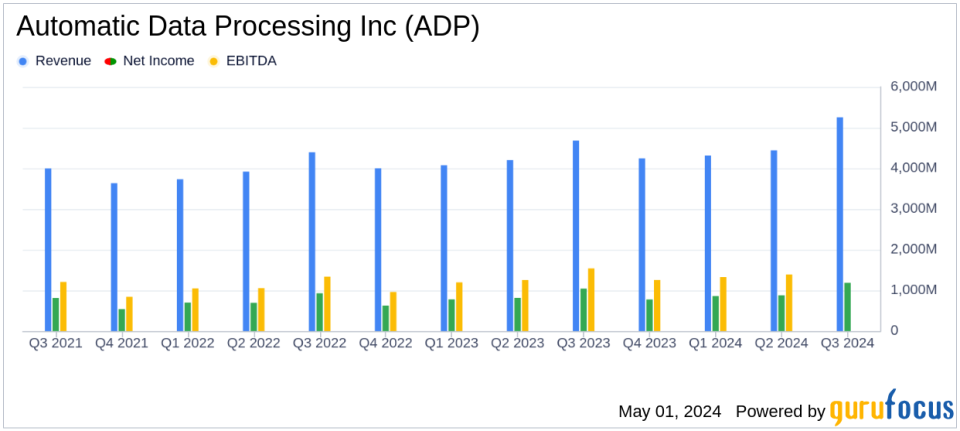 Automatic Data Processing Inc. (ADP) Surpasses Analyst Revenue and Earnings Estimates in Q3 FY24