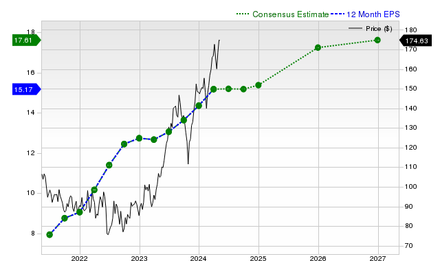 12-month consensus EPS estimate for OC _12MonthEPSChartUrl