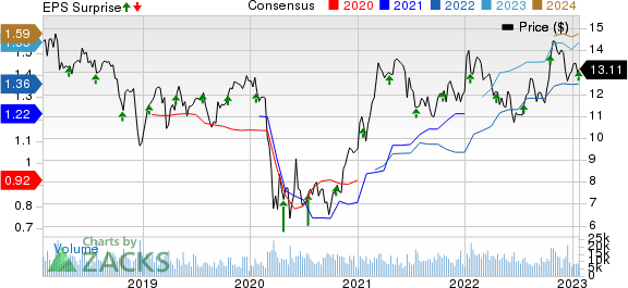 F.N.B. Corporation Price, Consensus and EPS Surprise