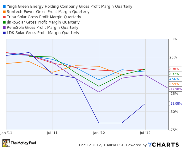 YGE Gross Profit Margin Quarterly Chart